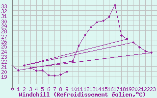 Courbe du refroidissement olien pour Saint-Sorlin-en-Valloire (26)
