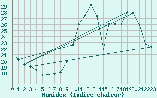 Courbe de l'humidex pour Le Mans (72)