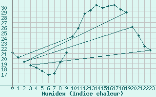 Courbe de l'humidex pour Haegen (67)