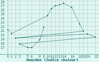 Courbe de l'humidex pour 