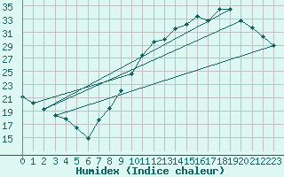 Courbe de l'humidex pour Bourges (18)