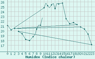 Courbe de l'humidex pour Leeming