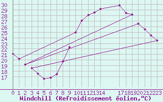 Courbe du refroidissement olien pour Niort (79)