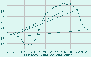 Courbe de l'humidex pour Dole-Tavaux (39)