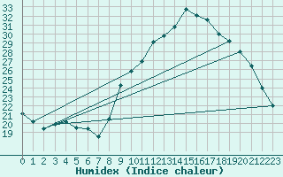 Courbe de l'humidex pour Dinard (35)