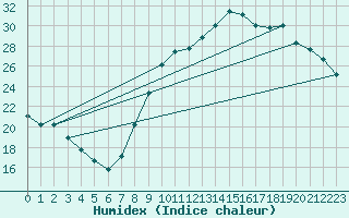 Courbe de l'humidex pour Aniane (34)