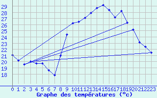 Courbe de tempratures pour Figari (2A)