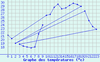 Courbe de tempratures pour Grasque (13)