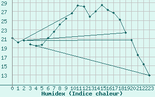 Courbe de l'humidex pour Tholey