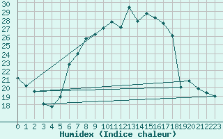 Courbe de l'humidex pour Muensingen-Apfelstet