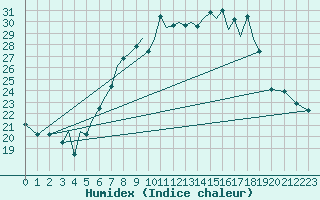 Courbe de l'humidex pour Baden Wurttemberg, Neuostheim