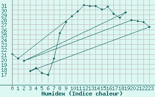 Courbe de l'humidex pour Batna