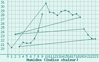 Courbe de l'humidex pour Alistro (2B)