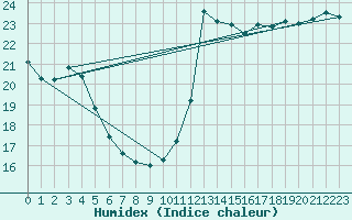 Courbe de l'humidex pour Ste (34)