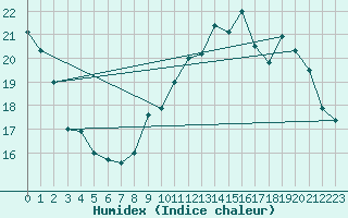 Courbe de l'humidex pour Lanvoc (29)