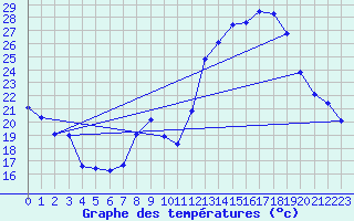 Courbe de tempratures pour Fains-Veel (55)