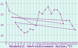 Courbe du refroidissement olien pour Pointe du Plomb (17)