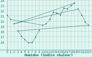 Courbe de l'humidex pour Orly (91)