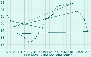 Courbe de l'humidex pour Beaucroissant (38)