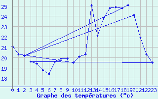 Courbe de tempratures pour Fains-Veel (55)