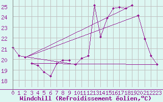 Courbe du refroidissement olien pour Fains-Veel (55)