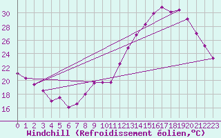 Courbe du refroidissement olien pour Frontenac (33)