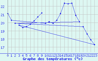 Courbe de tempratures pour Corsept (44)