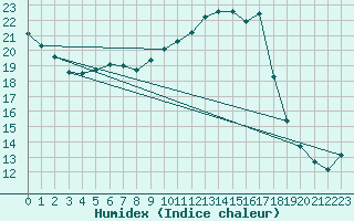 Courbe de l'humidex pour Weihenstephan