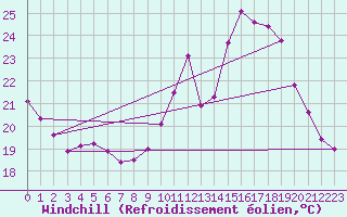 Courbe du refroidissement olien pour Cognac (16)