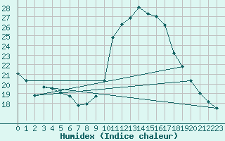 Courbe de l'humidex pour Saint-Michel-Mont-Mercure (85)