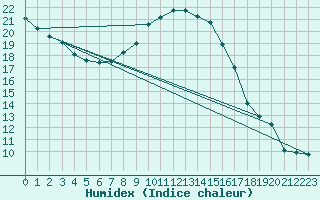 Courbe de l'humidex pour Berne Liebefeld (Sw)