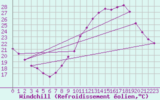 Courbe du refroidissement olien pour Valence (26)