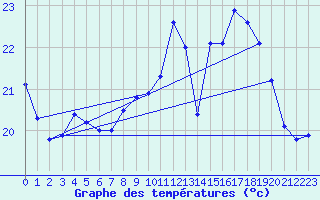 Courbe de tempratures pour Biscarrosse (40)