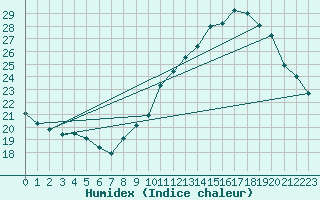 Courbe de l'humidex pour Pointe de Chassiron (17)