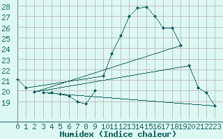 Courbe de l'humidex pour Bourg-Saint-Maurice (73)