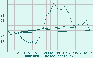 Courbe de l'humidex pour Porquerolles (83)