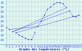Courbe de tempratures pour Montlimar (26)