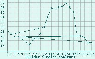 Courbe de l'humidex pour Clermont-Ferrand (63)