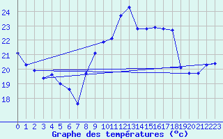 Courbe de tempratures pour Roujan (34)