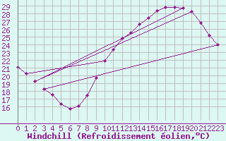 Courbe du refroidissement olien pour Bordeaux (33)