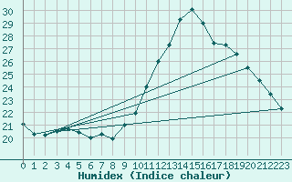 Courbe de l'humidex pour Vannes-Sn (56)