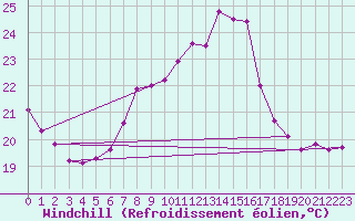 Courbe du refroidissement olien pour Cotnari