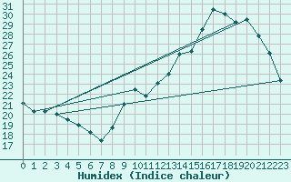 Courbe de l'humidex pour Courcouronnes (91)