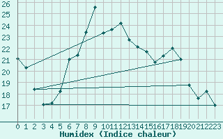 Courbe de l'humidex pour Lienz