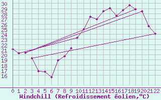 Courbe du refroidissement olien pour Orschwiller (67)
