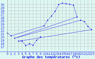 Courbe de tempratures pour Engins (38)