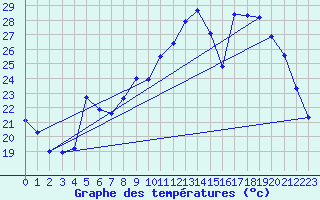 Courbe de tempratures pour Dounoux (88)