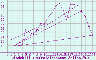 Courbe du refroidissement olien pour Dounoux (88)