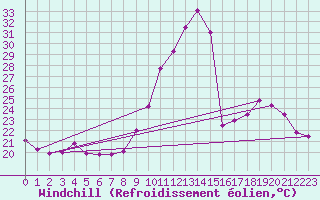 Courbe du refroidissement olien pour Bordeaux (33)