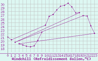 Courbe du refroidissement olien pour Saint-Georges-d